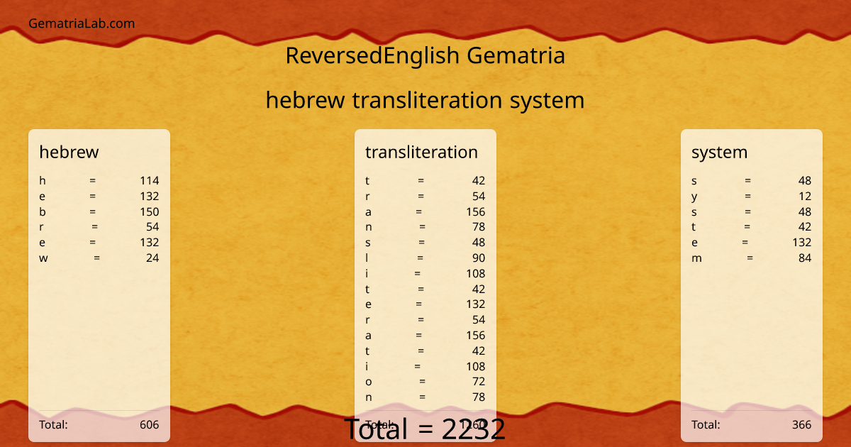 hebrew transliteration system in reversedEnglish Gematria
